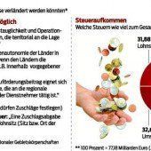 Bundesländer sollen nur Bagatellsteuern haben