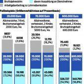 Den Deutschen bleibt mehr von ihrem Lohn