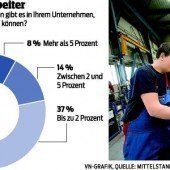 Umsatzeinbußen, weil die Fachkräfte fehlen