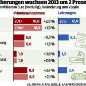 Versicherungen legten bei Prämien leicht zu