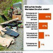 Autobahnmüll: Vorarlberg ist kein „suberes Ländle“