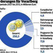 Weniger EU-Geld fürs Ländle