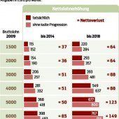 Entlastung: Faymann drängt auf Start 2015