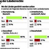 Erstmals will Mehrheit Steuerhoheit fürs Land