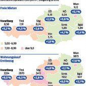 Bei Immobilienpreisen ist der Hype vorüber