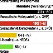 Auch SPÖ leckt Wunden