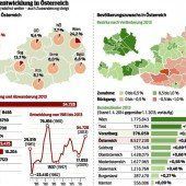 Zuwanderung im Vorjahr mit neuen Rekordwerten