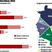 Keine neue Schulden und Rücklagen erhöht