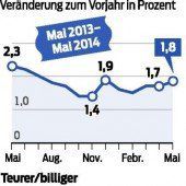 Höchste Inflation der EU