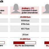 Doppelt und dreifach belastet