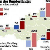 Vorarlberg steht bei der Verschuldung besser da
