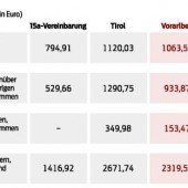 Mehr Mindestsicherung