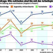 Vorarlberger blicken positiv in die wirtschaftliche Zukunft