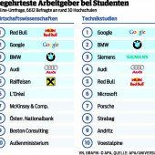 Red Bull, Google und BMW voran