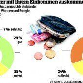 Immer weniger kommen mit ihrem Einkommen gut zurecht