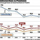 „Pensionssystem ist nicht krank“