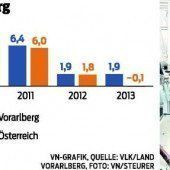 „Wirtschaft ist deutlich im grünen Bereich“