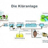 Vom Schnitzel in der Kläranlage