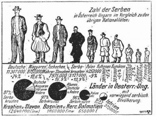 „Vorarlberger Landeszeitung“ vom 8. Juli 1914: „Zahl der Serben in Österreich-Ungarn im Vergleich zu den übrigen Nationalitäten.“