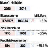 776 Millionen Euro Nettogewinn