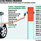 Elektromobilität kommt einfach nicht vom Fleck