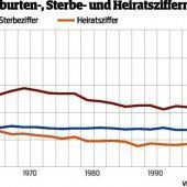 Täglich zehn Geburten, vier Hochzeiten, zwei Scheidungen