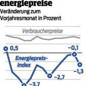 Haushaltsenergie im Jahresvergleich billiger