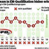 Österreichs erfolglose Anläufe in der EM-Quali