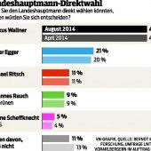 Markus Wallner bleibt bei Direktwahl unangefochten