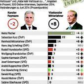 Mitterlehner hat Faymann überholt