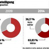Wahlbeteiligung sank abermals