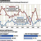 Konjunkturwetter trüb bis regnerisch