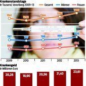 Wieder mehr Krankenstände