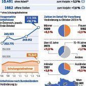 Mehr Arbeitslose, weniger Geld
