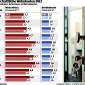 Im Spitzenfeld der teuren Mieten