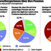 Wenig Zuversicht für Pension