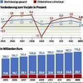 Steuerbelastung erneut gestiegen