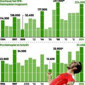 So viele Fans kamen zuletzt im Jahr 1968