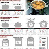 Energiespartipps vom Küchenchef