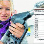 Spritpreise wie vor zehn Jahren