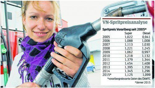 Autofahrer können sich freuen: Seit 2012 sind die Spritpreise um über 20 Prozent gesunken. Foto: VN