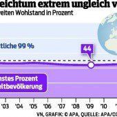 Ein Prozent besitzt bald Hälfte aller Vermögen