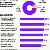 Österreicher legen Wert auf gutes Benehmen