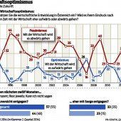 VN-Wirtschaftsbarometer: Nur wenig Optimismus für 2015