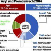 Schutz in Österreich für fast 7100 Asylwerber