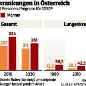Immer mehr Frauen mit Lungenkrebs