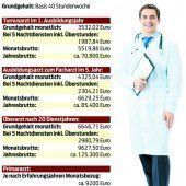 Kampf um Ärzte wird  schärfer