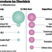 Steuerreform: 5,2 Milliarden Euro Entlastung für 6,4 Millionen Bürger