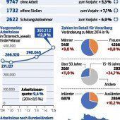 12.369 Menschen haben in Vorarlberg keinen Job