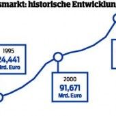 Fonds feiern ihr Comeback